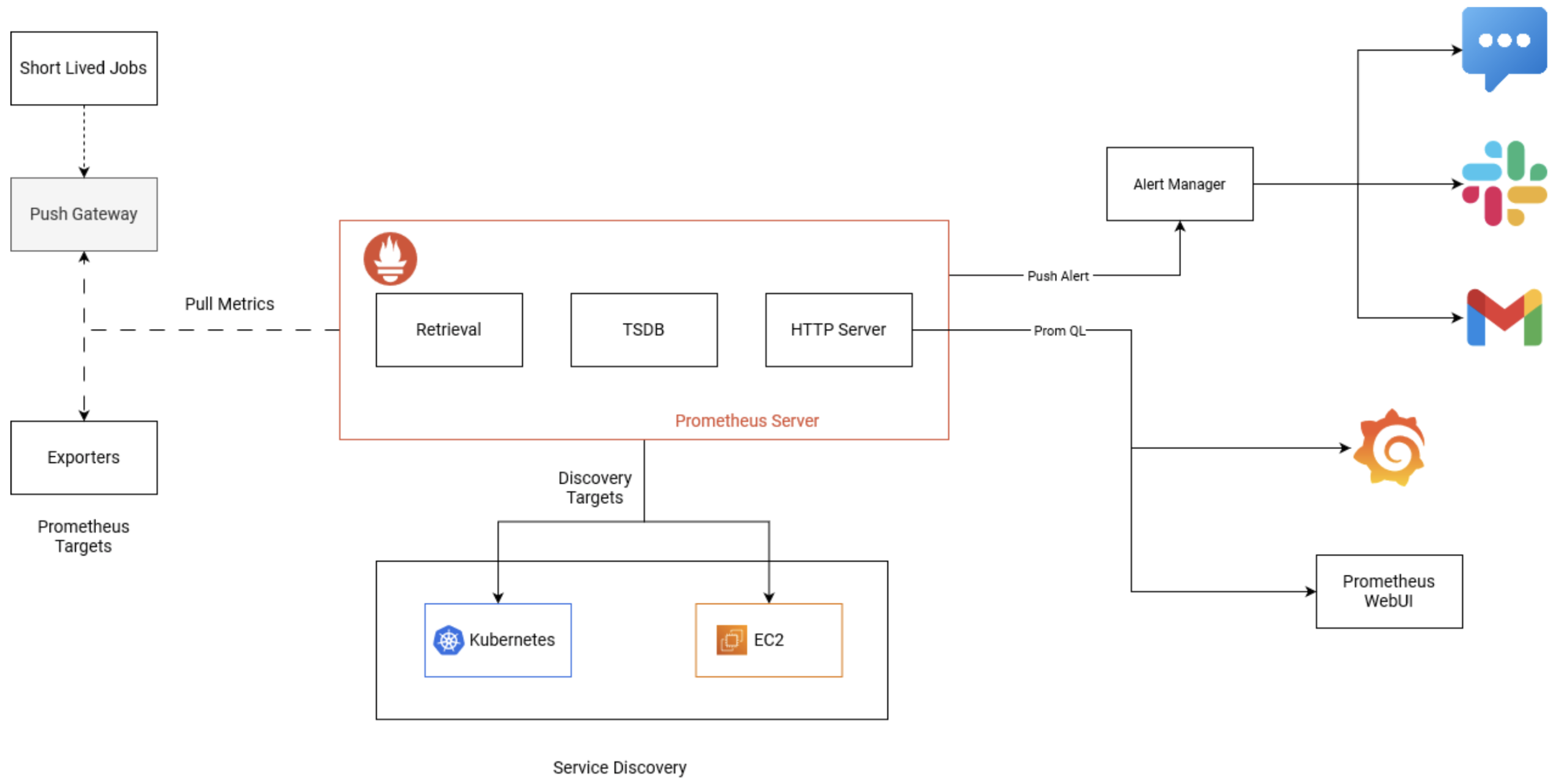 Prometheus Architecture
